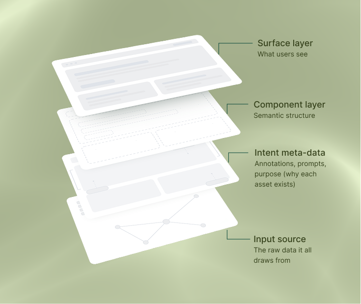 Arc's four-layer architecture: surface, components, intent metadata, and source